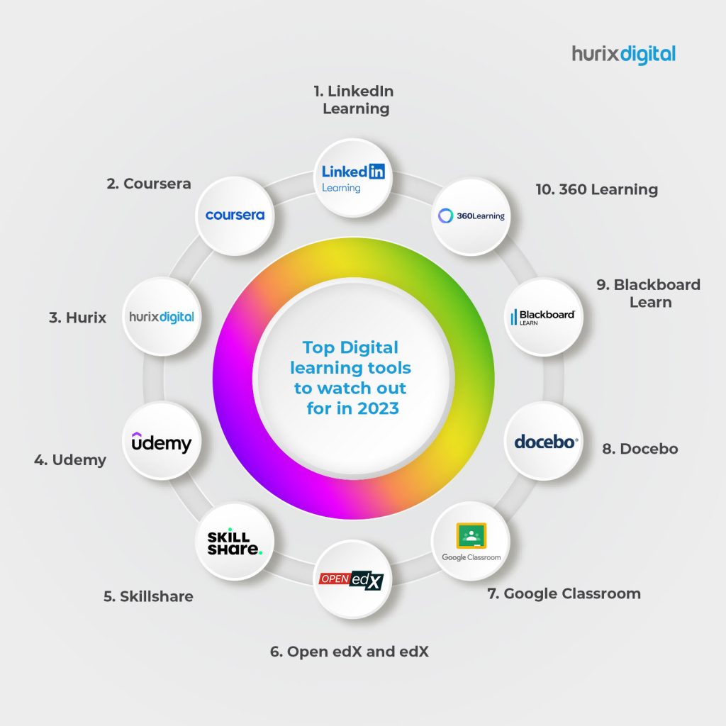 Best educational technology tools for remote learning in 2023