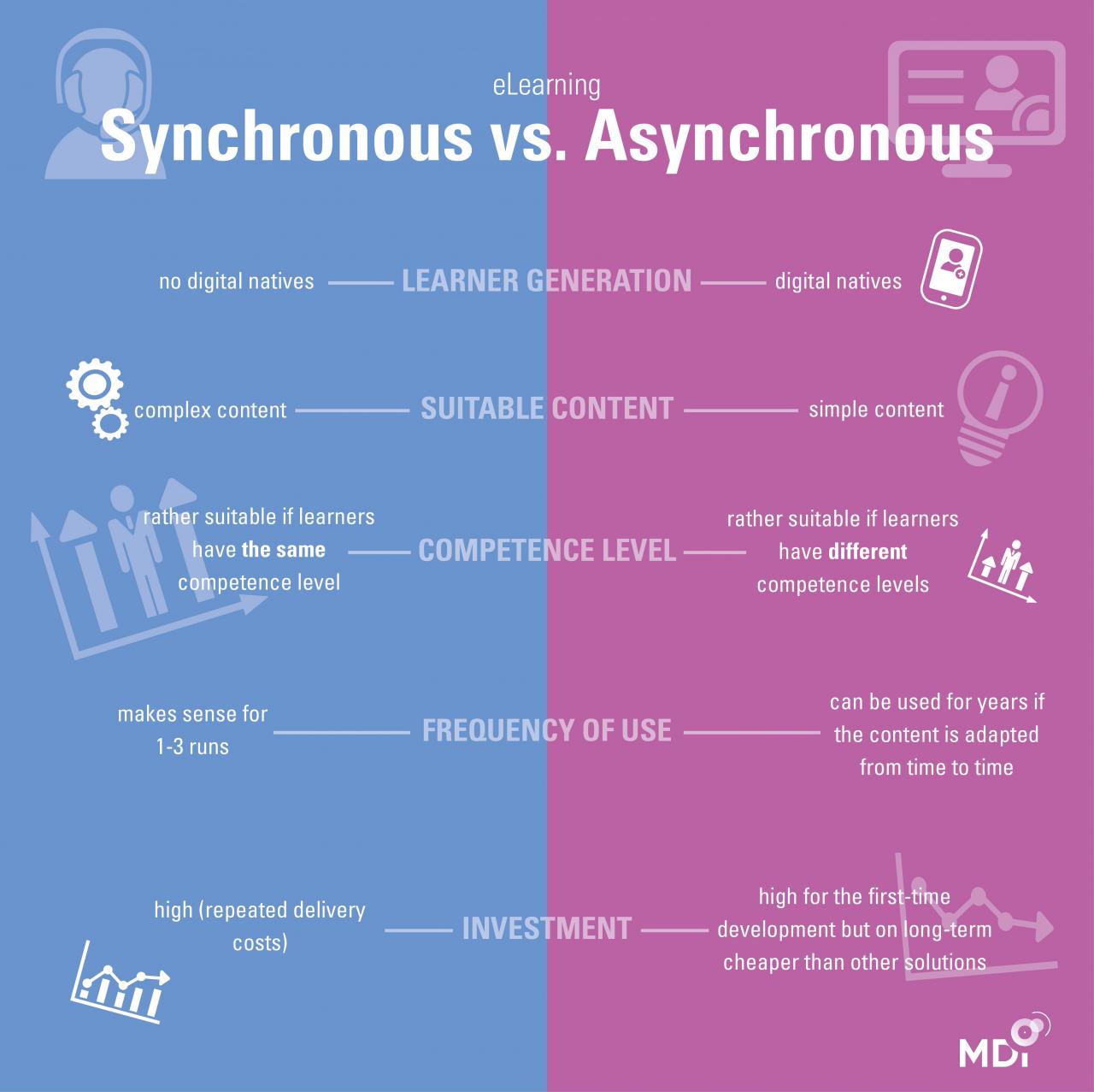 Synchronous asynchronous vs